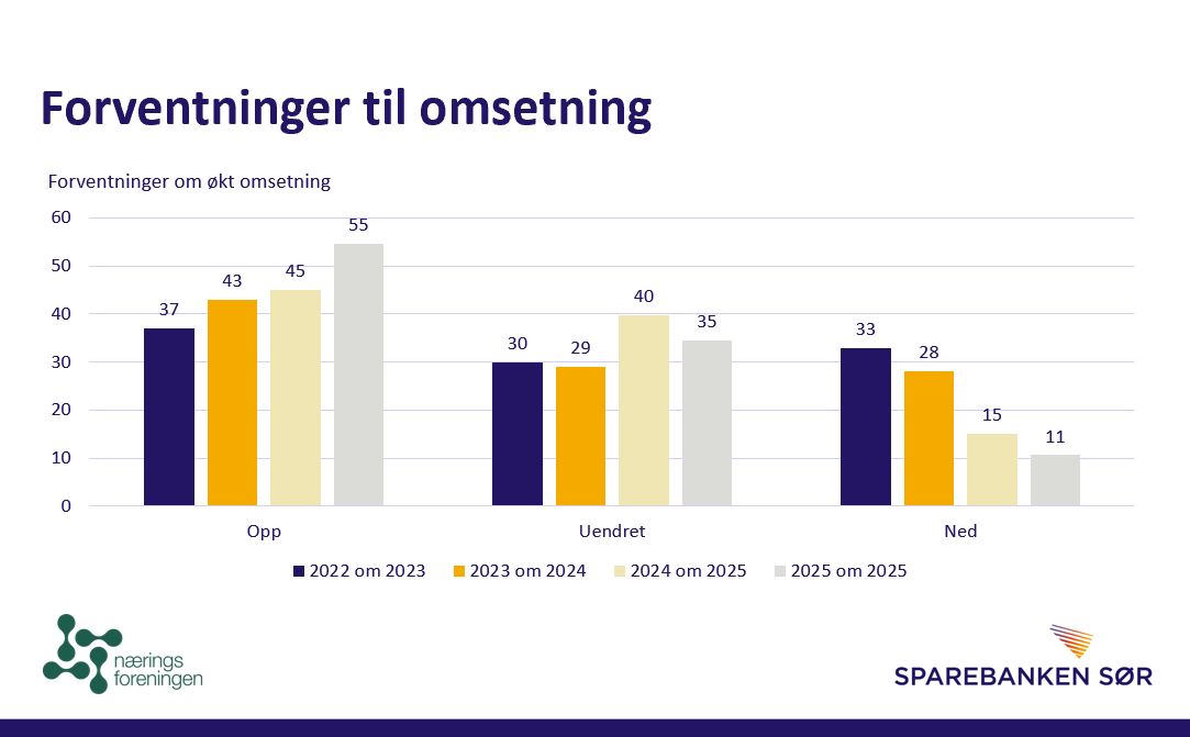 Fra presentasjon som viser utvikling i omsetning blant medlemsbedrifter.